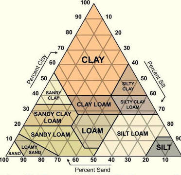 Soil Texture Triangle